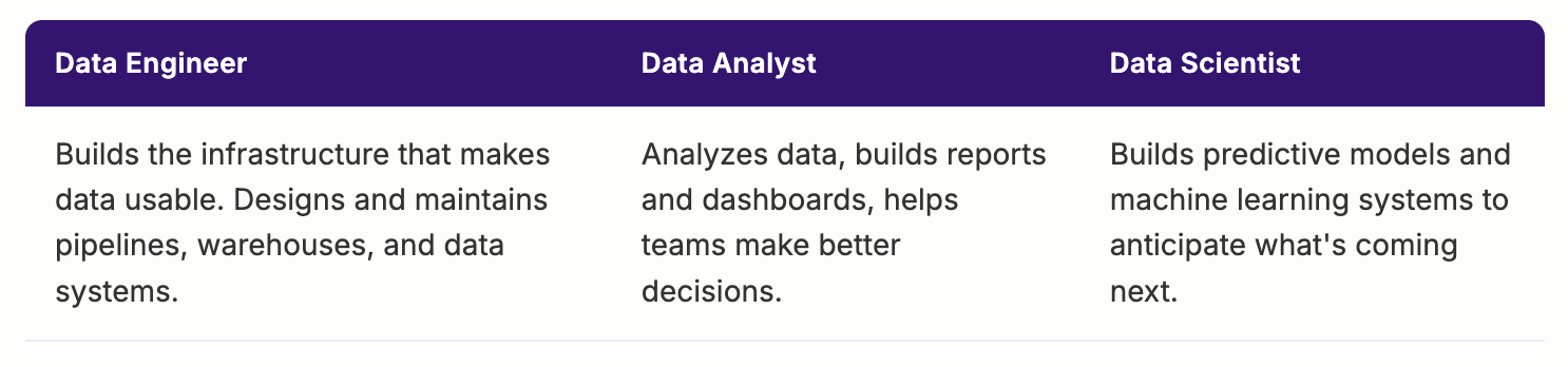What each data roles does