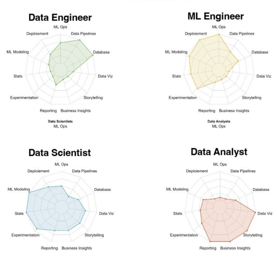 data roles share a foundation